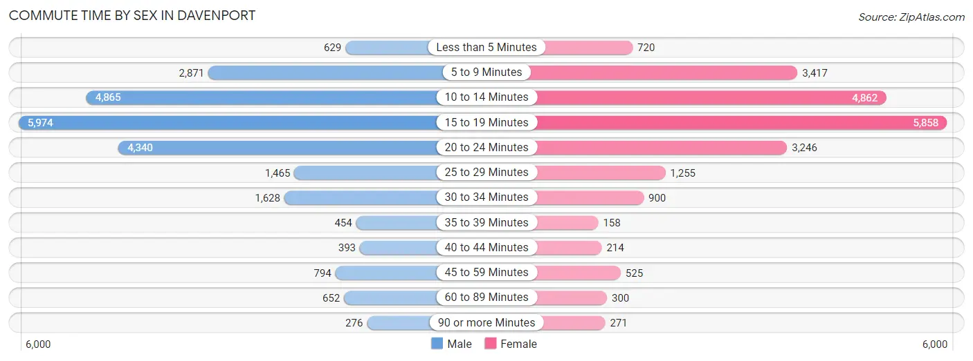 Commute Time by Sex in Davenport