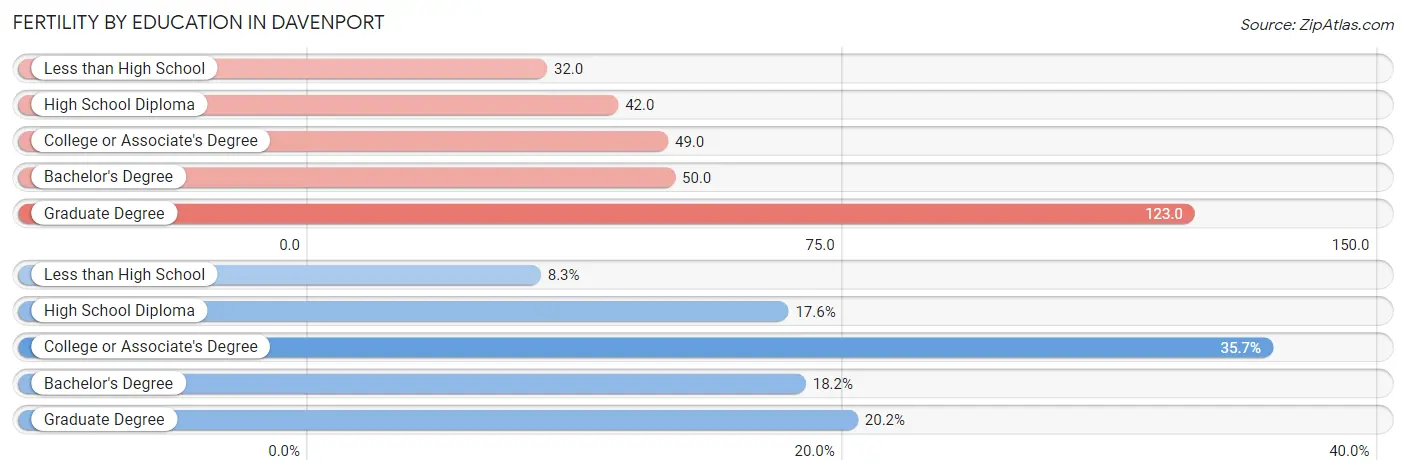 Female Fertility by Education Attainment in Davenport