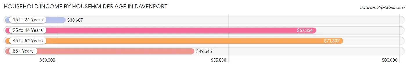 Household Income by Householder Age in Davenport