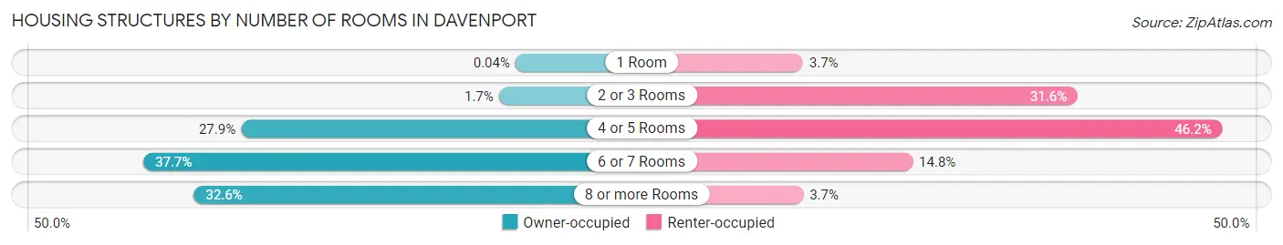 Housing Structures by Number of Rooms in Davenport