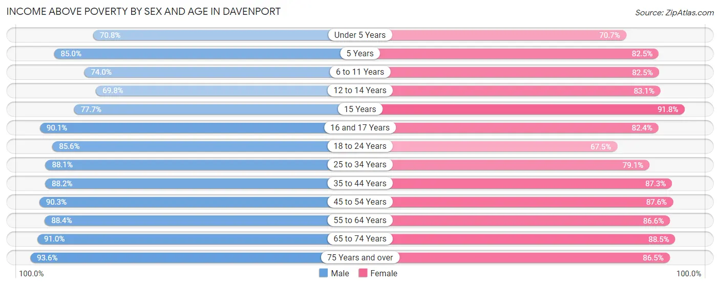 Income Above Poverty by Sex and Age in Davenport