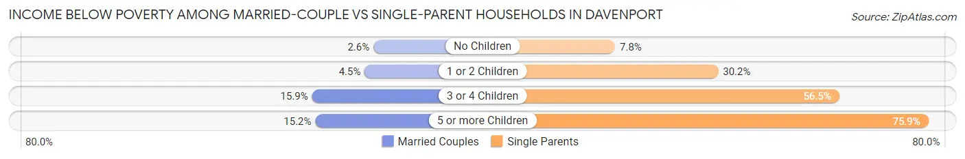 Income Below Poverty Among Married-Couple vs Single-Parent Households in Davenport