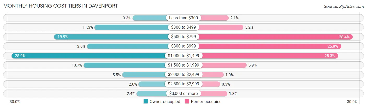Monthly Housing Cost Tiers in Davenport
