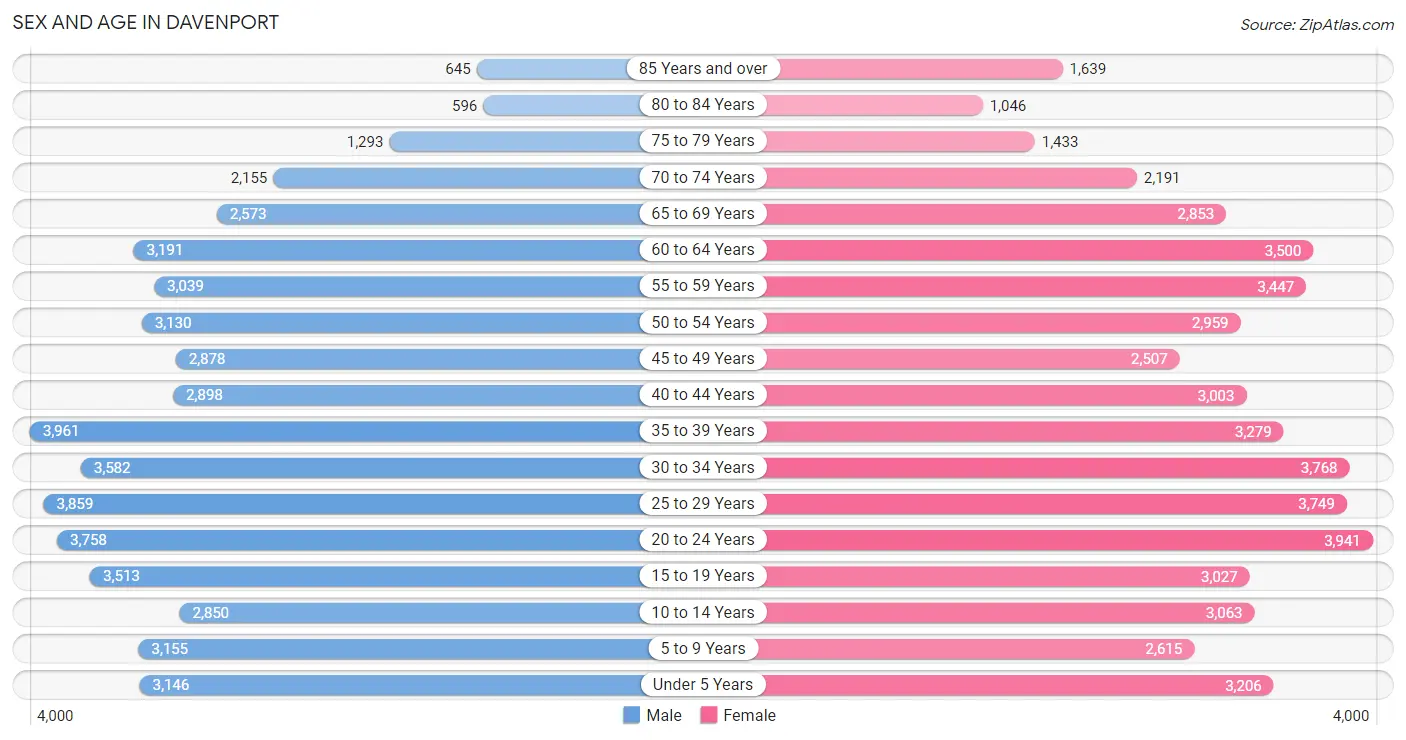 Sex and Age in Davenport