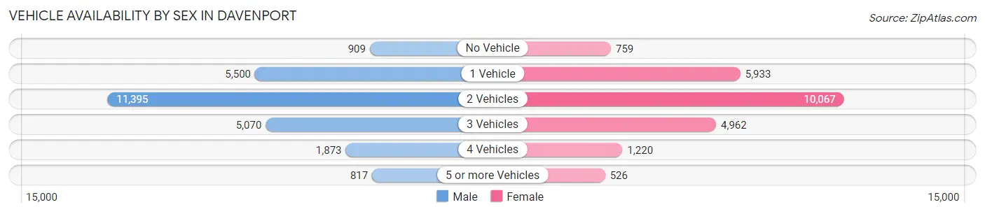 Vehicle Availability by Sex in Davenport
