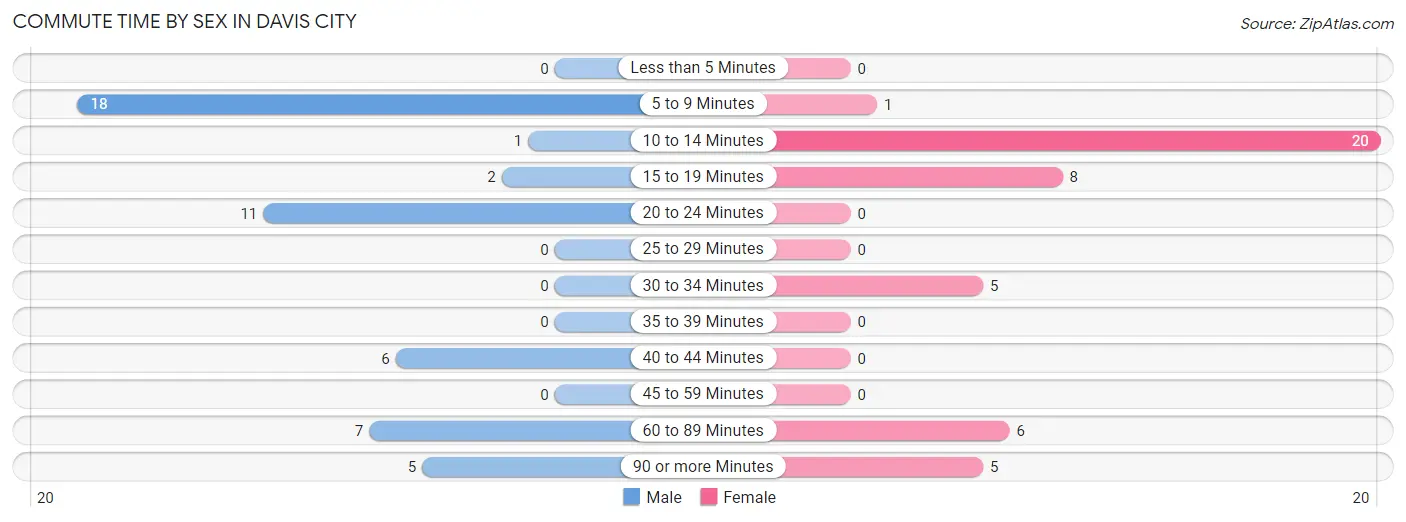 Commute Time by Sex in Davis City