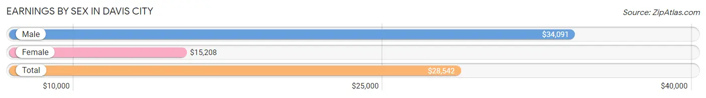 Earnings by Sex in Davis City