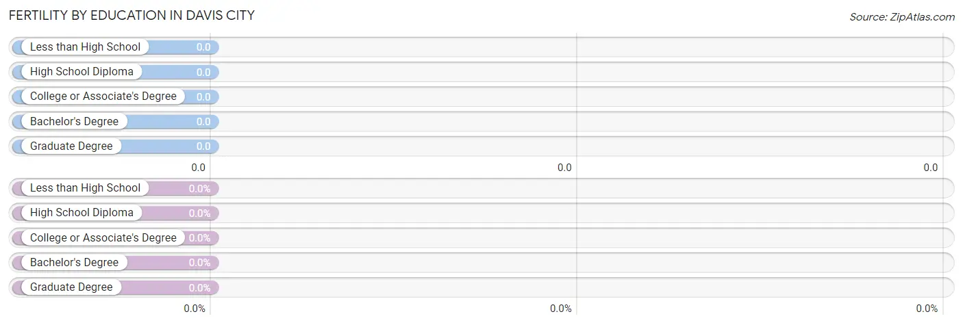 Female Fertility by Education Attainment in Davis City