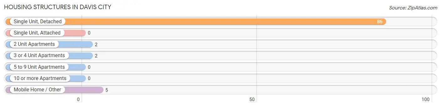 Housing Structures in Davis City