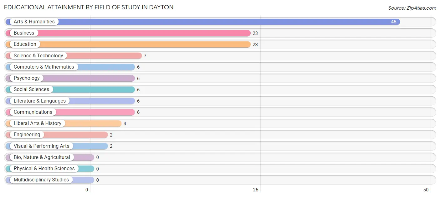Educational Attainment by Field of Study in Dayton