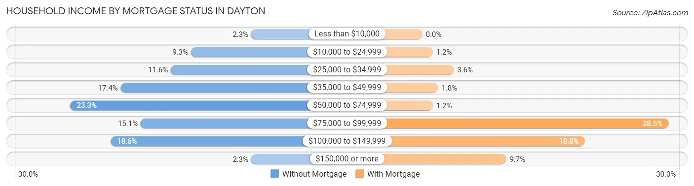 Household Income by Mortgage Status in Dayton