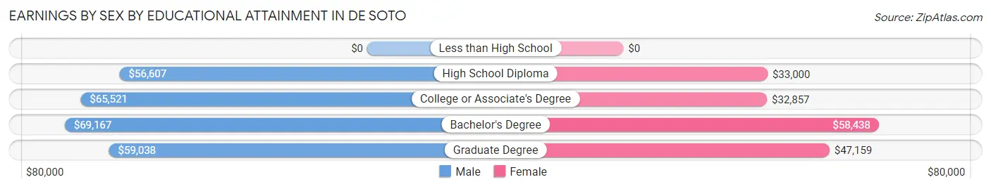 Earnings by Sex by Educational Attainment in De Soto