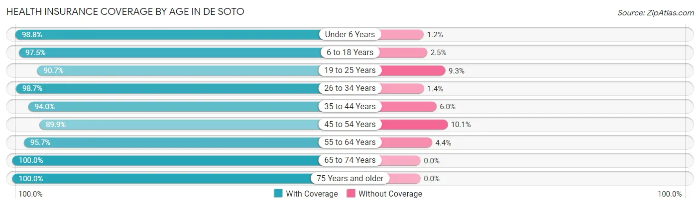 Health Insurance Coverage by Age in De Soto