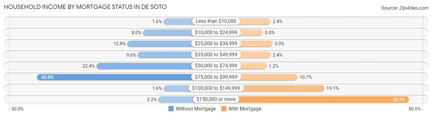 Household Income by Mortgage Status in De Soto