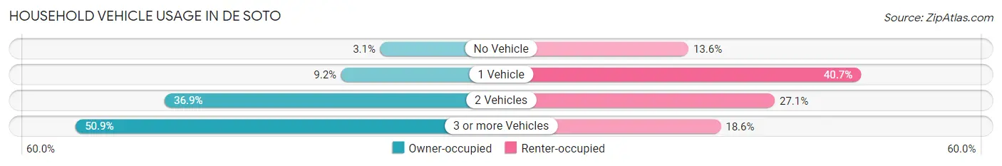 Household Vehicle Usage in De Soto