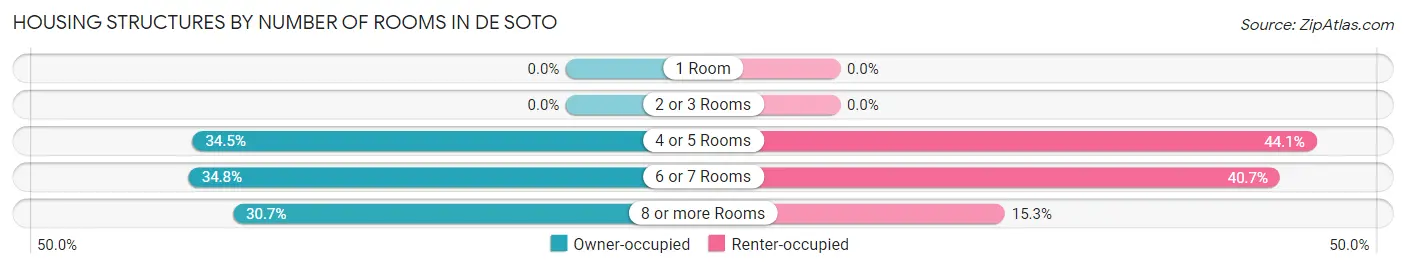 Housing Structures by Number of Rooms in De Soto
