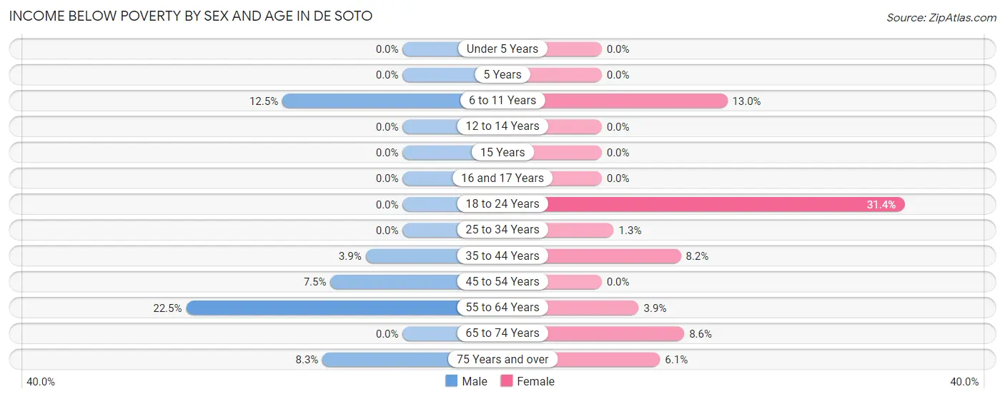 Income Below Poverty by Sex and Age in De Soto