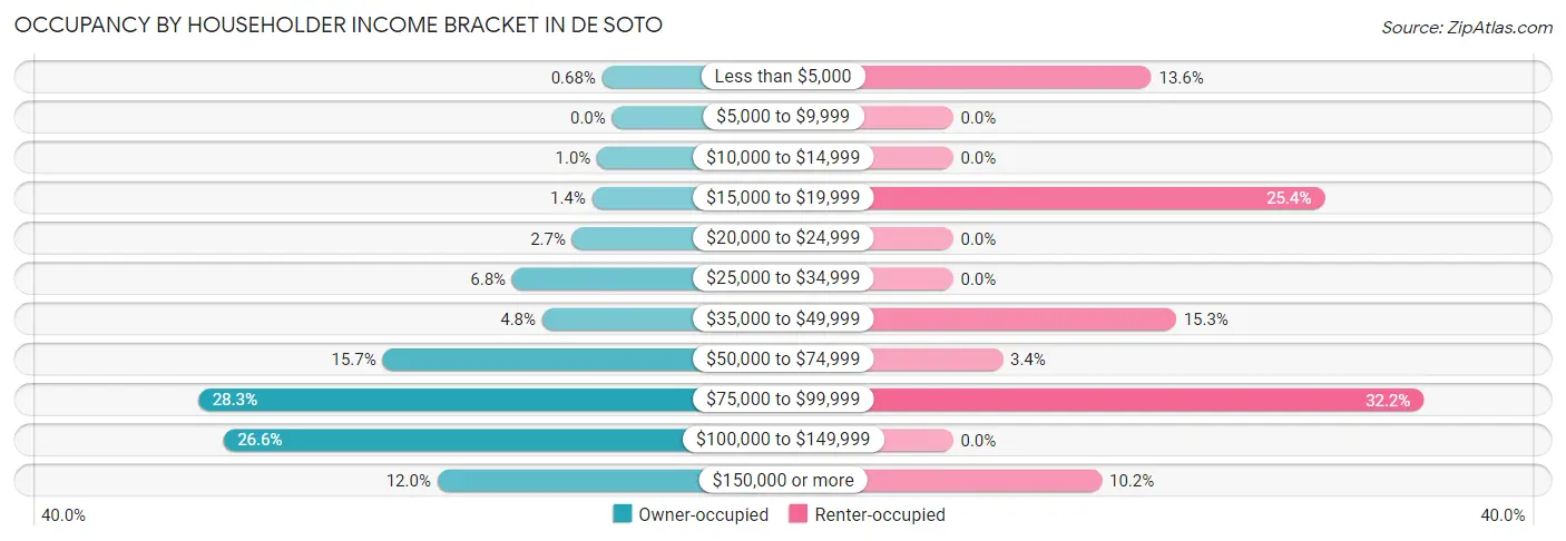 Occupancy by Householder Income Bracket in De Soto