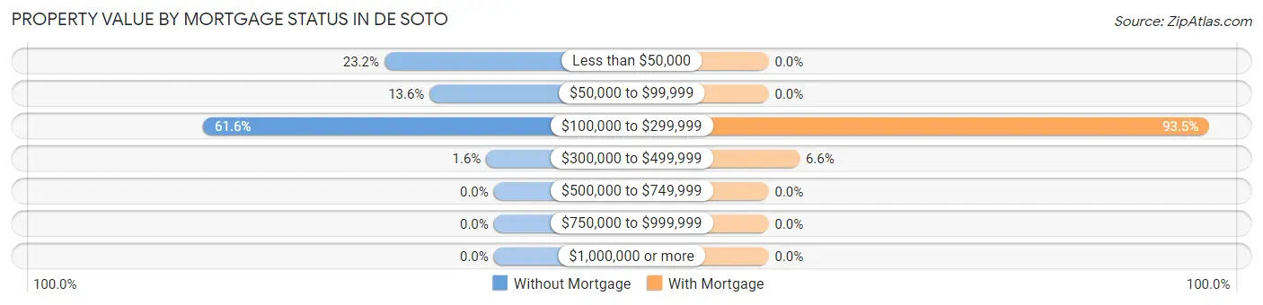Property Value by Mortgage Status in De Soto