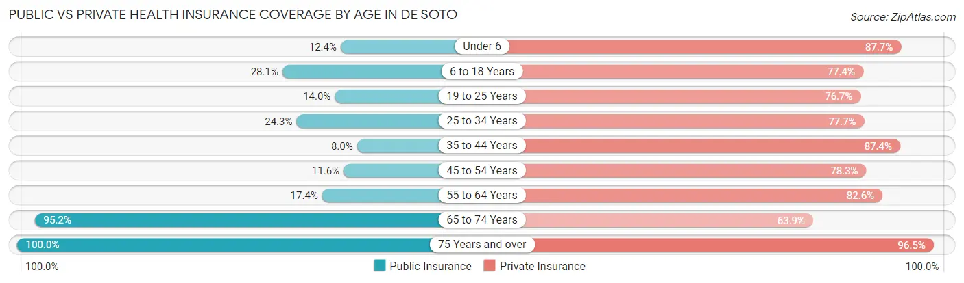 Public vs Private Health Insurance Coverage by Age in De Soto