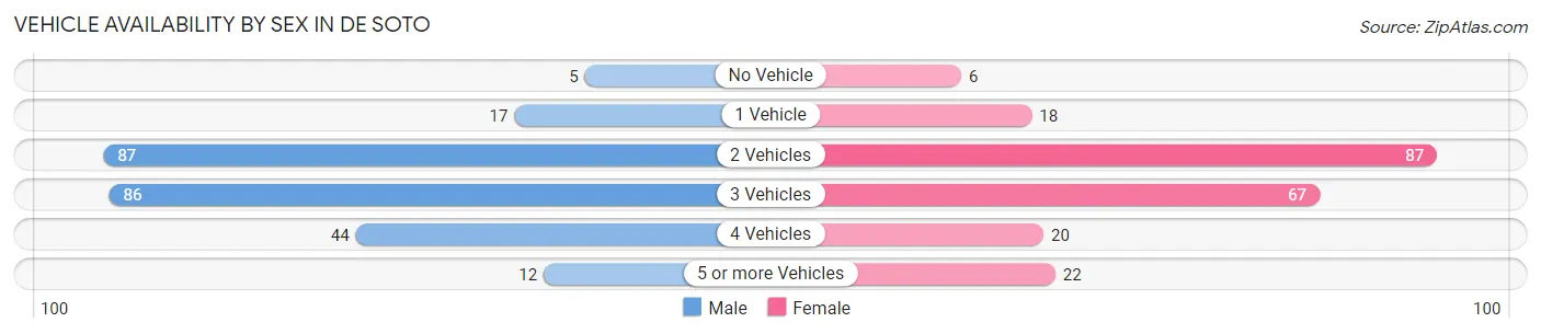 Vehicle Availability by Sex in De Soto