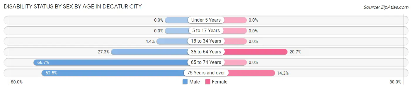 Disability Status by Sex by Age in Decatur City
