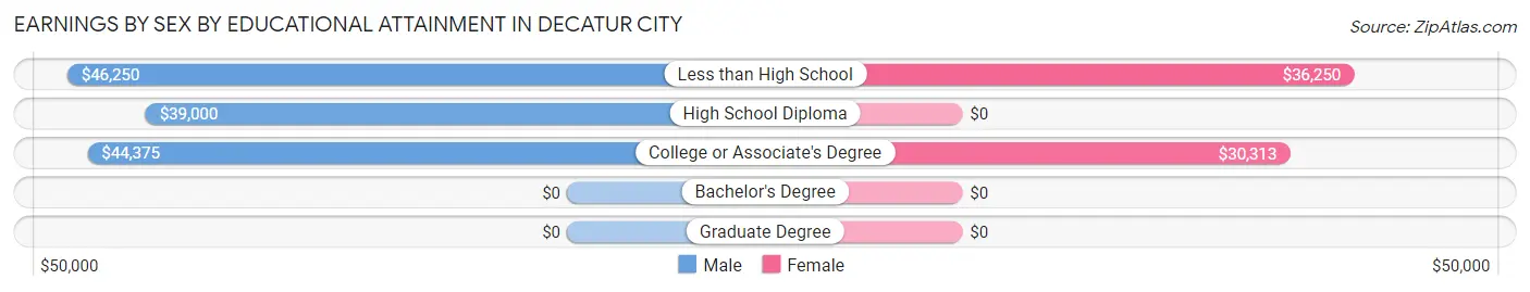 Earnings by Sex by Educational Attainment in Decatur City