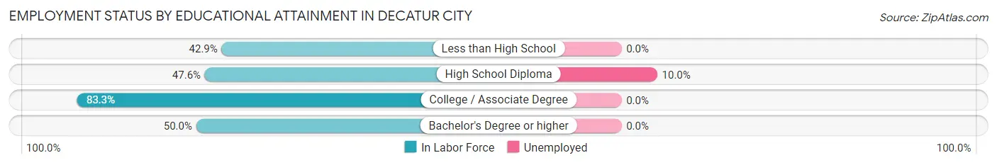Employment Status by Educational Attainment in Decatur City