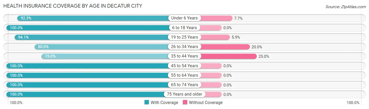 Health Insurance Coverage by Age in Decatur City