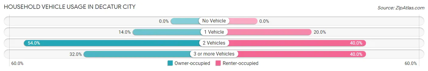 Household Vehicle Usage in Decatur City