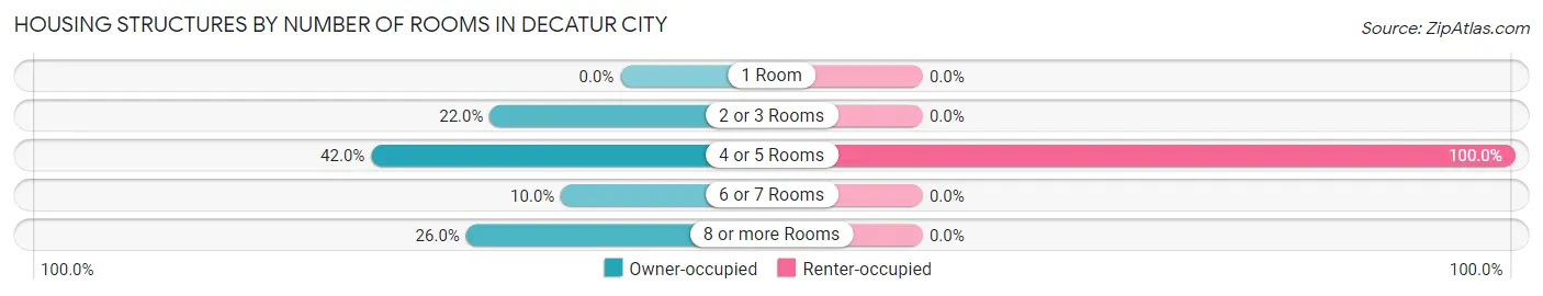 Housing Structures by Number of Rooms in Decatur City
