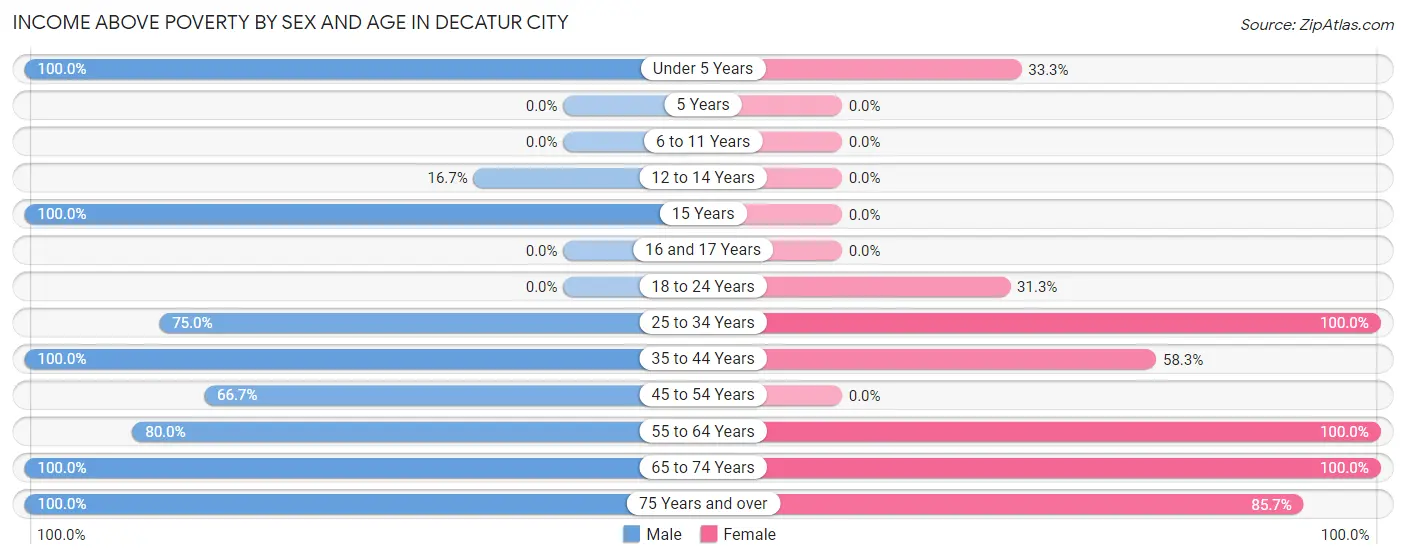 Income Above Poverty by Sex and Age in Decatur City