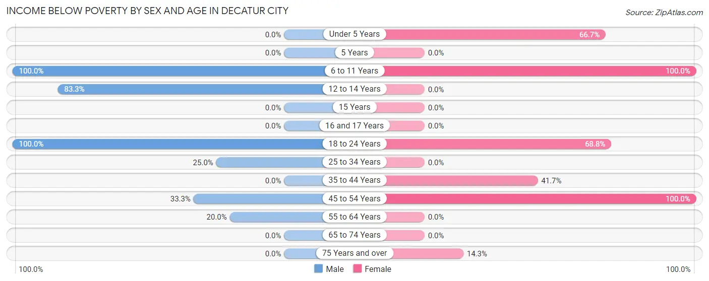 Income Below Poverty by Sex and Age in Decatur City