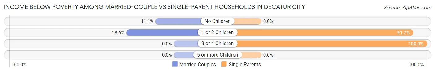 Income Below Poverty Among Married-Couple vs Single-Parent Households in Decatur City