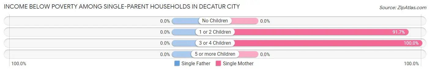 Income Below Poverty Among Single-Parent Households in Decatur City