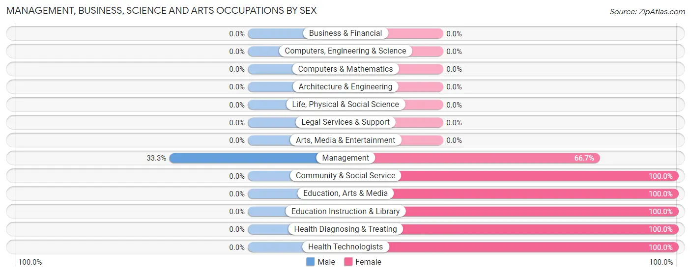 Management, Business, Science and Arts Occupations by Sex in Decatur City