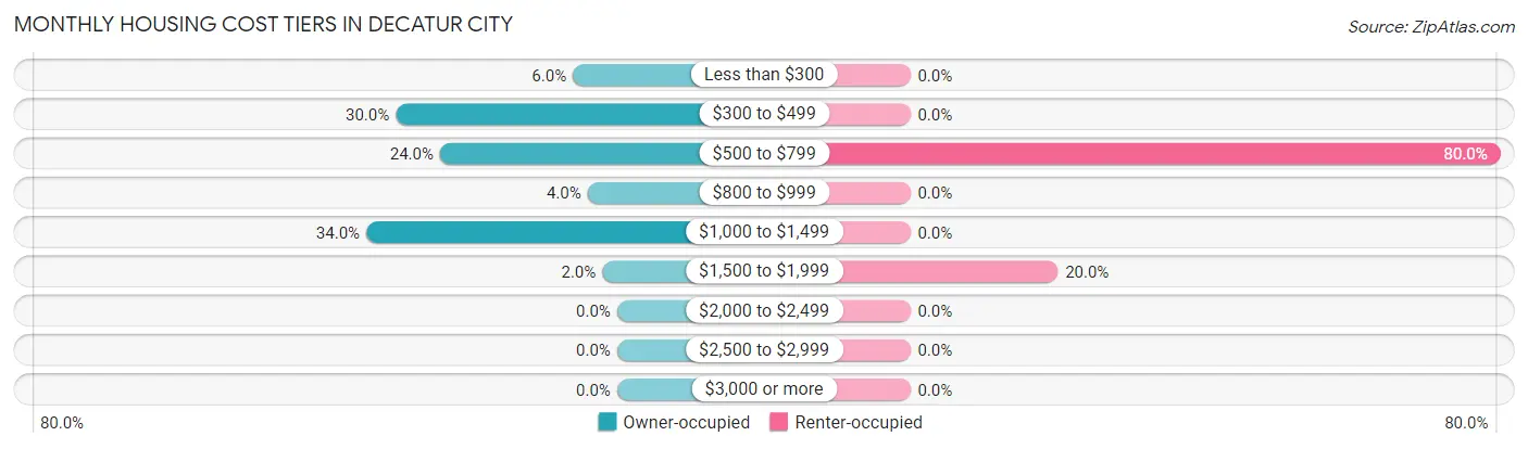 Monthly Housing Cost Tiers in Decatur City