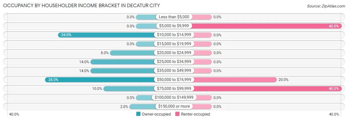 Occupancy by Householder Income Bracket in Decatur City