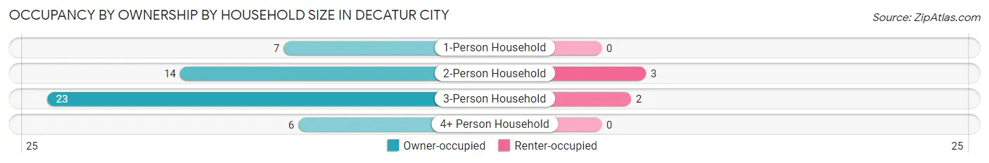 Occupancy by Ownership by Household Size in Decatur City