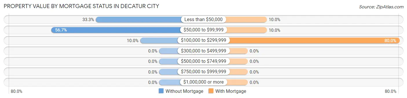 Property Value by Mortgage Status in Decatur City