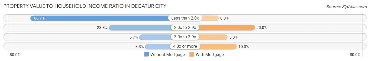 Property Value to Household Income Ratio in Decatur City