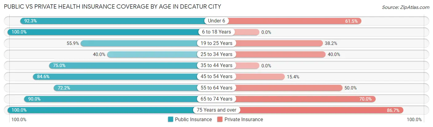 Public vs Private Health Insurance Coverage by Age in Decatur City