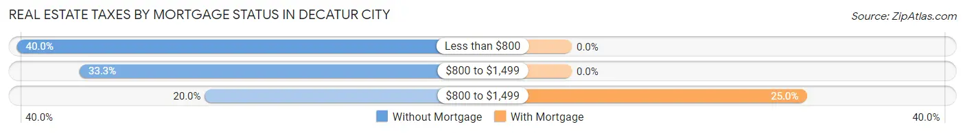 Real Estate Taxes by Mortgage Status in Decatur City