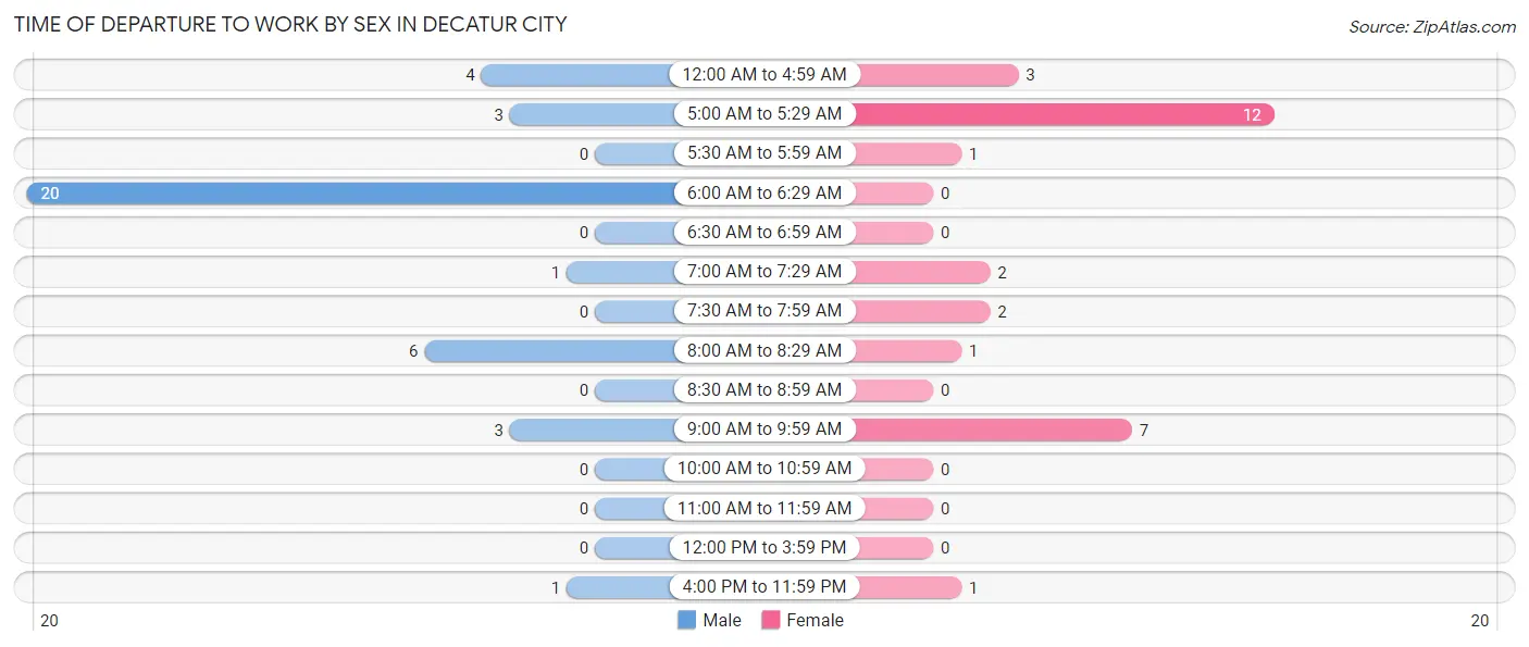 Time of Departure to Work by Sex in Decatur City