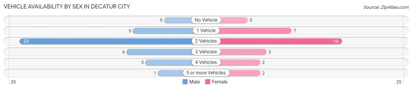 Vehicle Availability by Sex in Decatur City