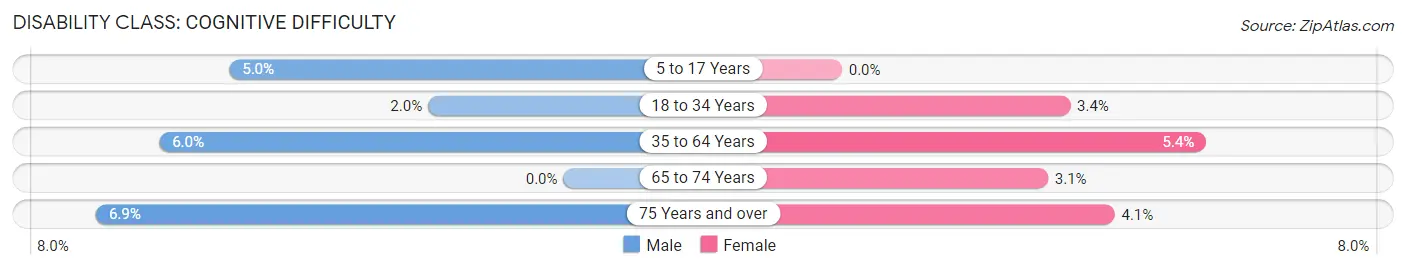 Disability in Decorah: <span>Cognitive Difficulty</span>