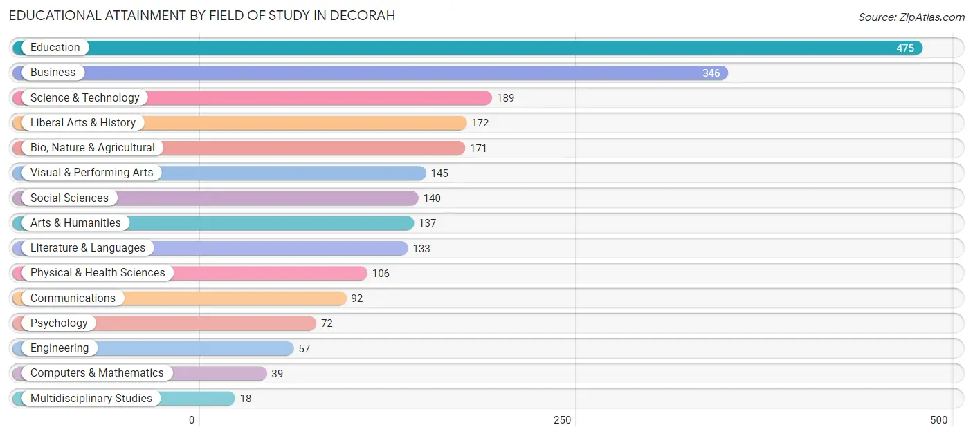 Educational Attainment by Field of Study in Decorah