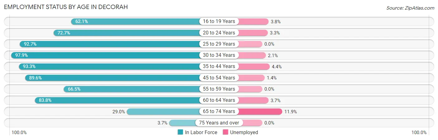 Employment Status by Age in Decorah