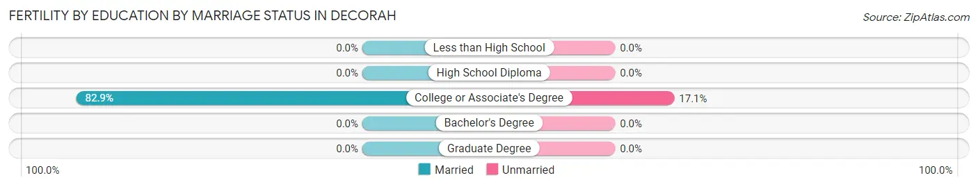 Female Fertility by Education by Marriage Status in Decorah