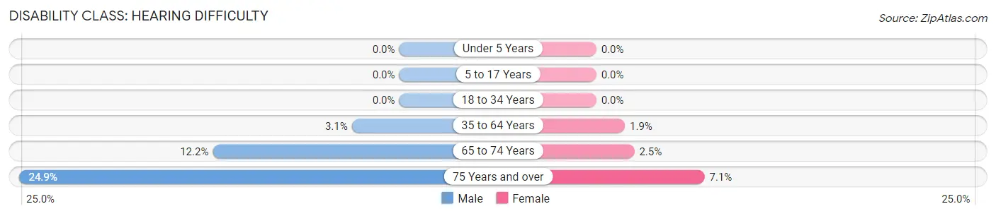 Disability in Decorah: <span>Hearing Difficulty</span>